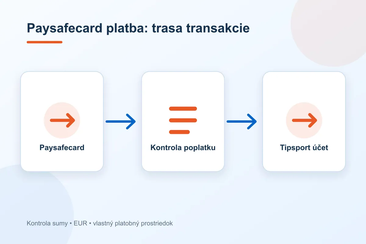 Trasa platby Tipsport pri metóde Paysafecard