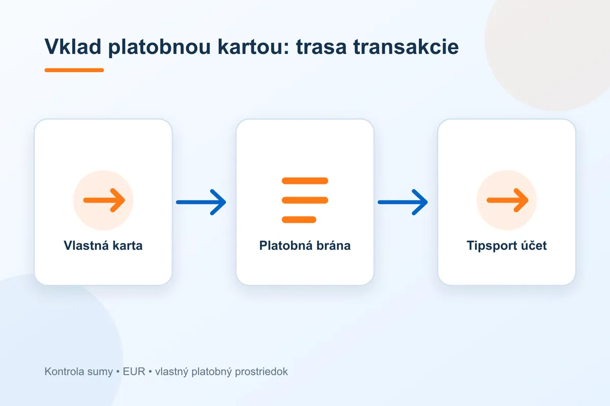 Trasa platby Tipsport pri metóde platobná karta