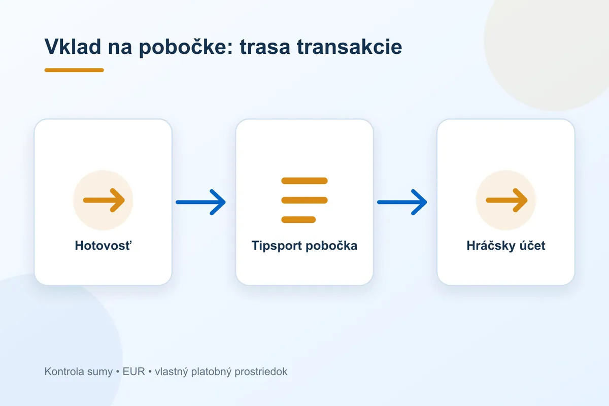 Trasa platby Tipsport pri metóde vklad na pobočke
