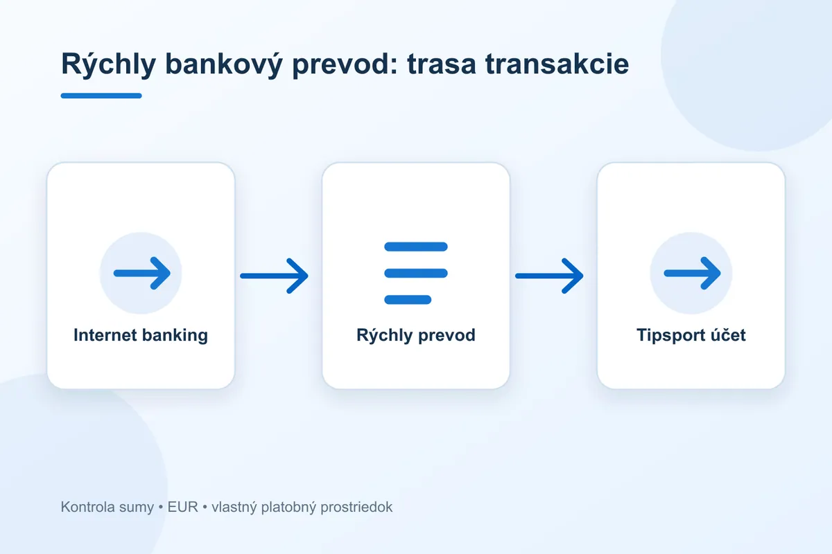 Trasa platby Tipsport pri metóde rýchly bankový prevod