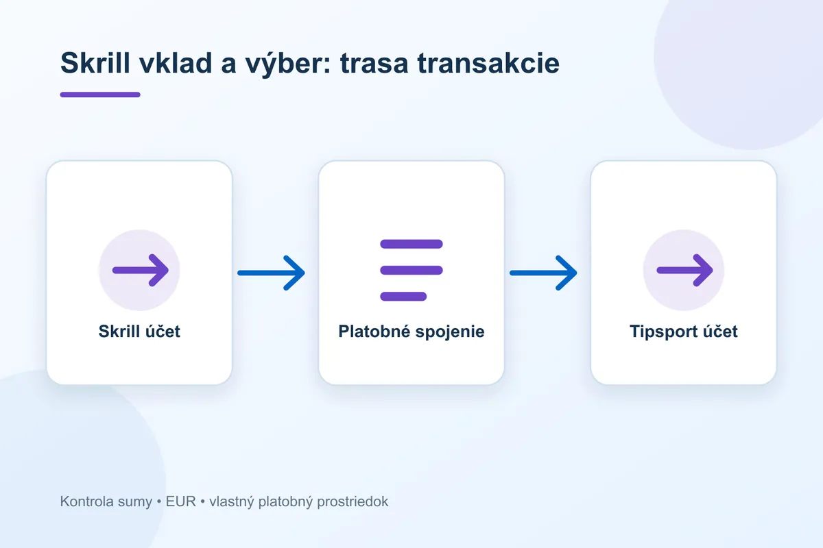 Trasa platby Tipsport pri metóde Skrill