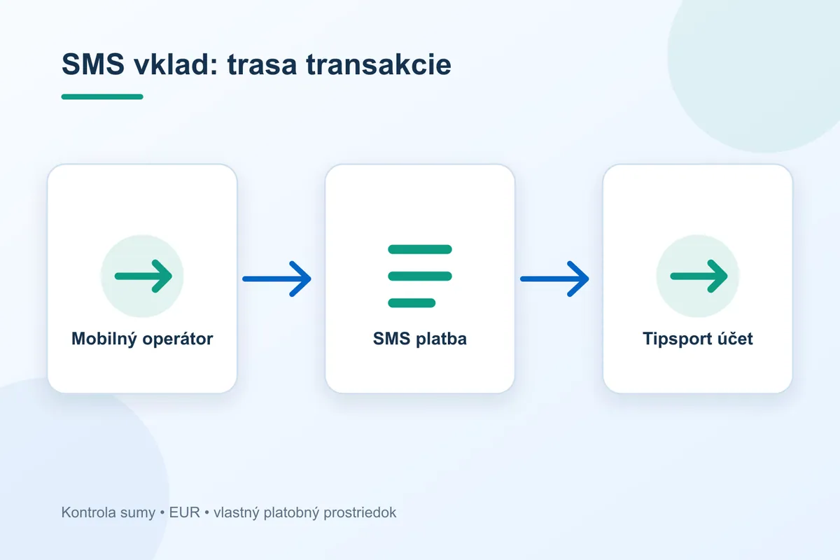 Trasa platby Tipsport pri metóde SMS platba