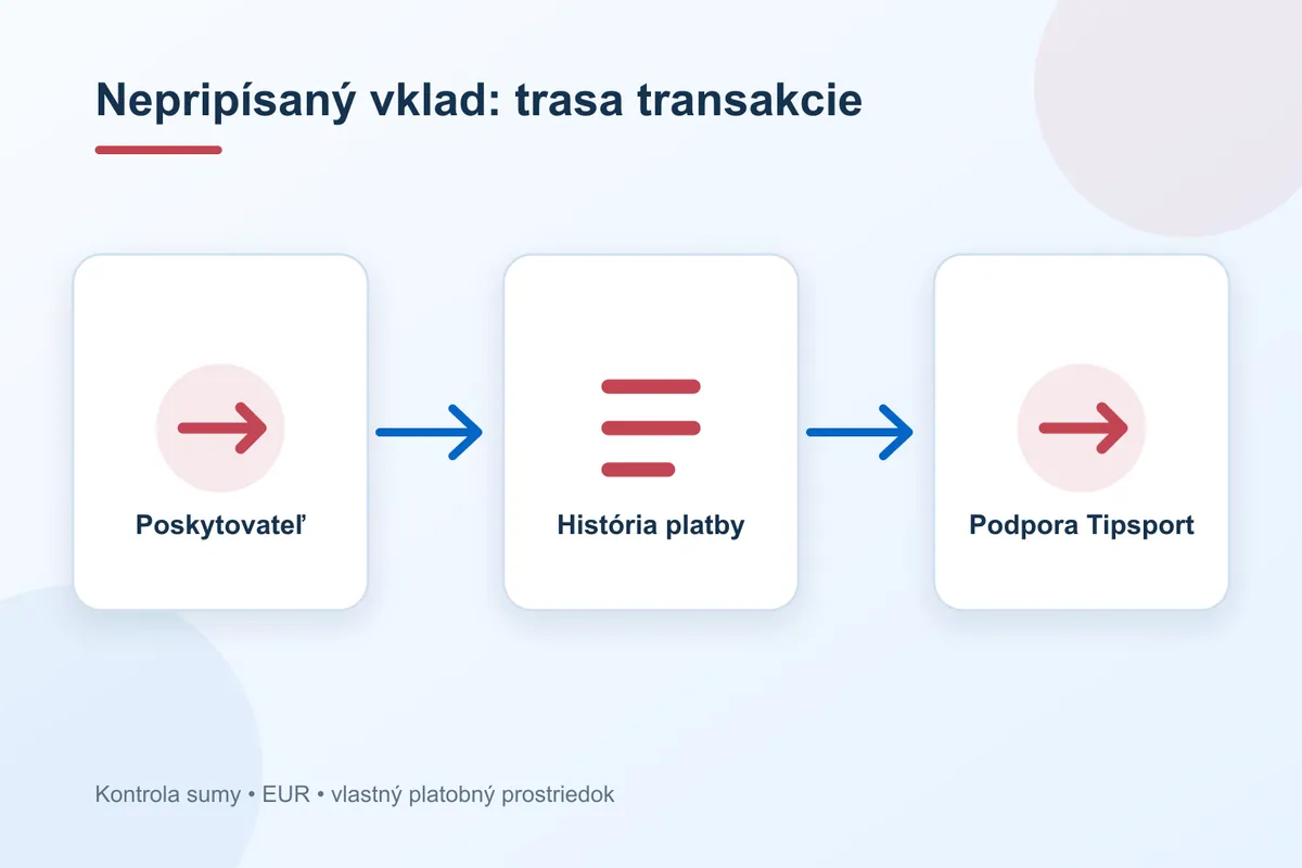 Trasa platby Tipsport pri metóde vklad sa nepripísal