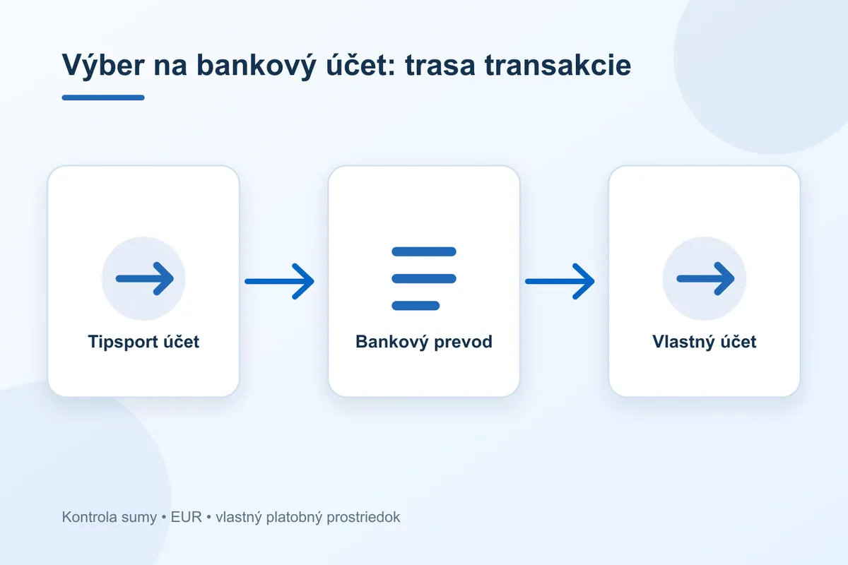 Trasa platby Tipsport pri metóde výber na bankový účet