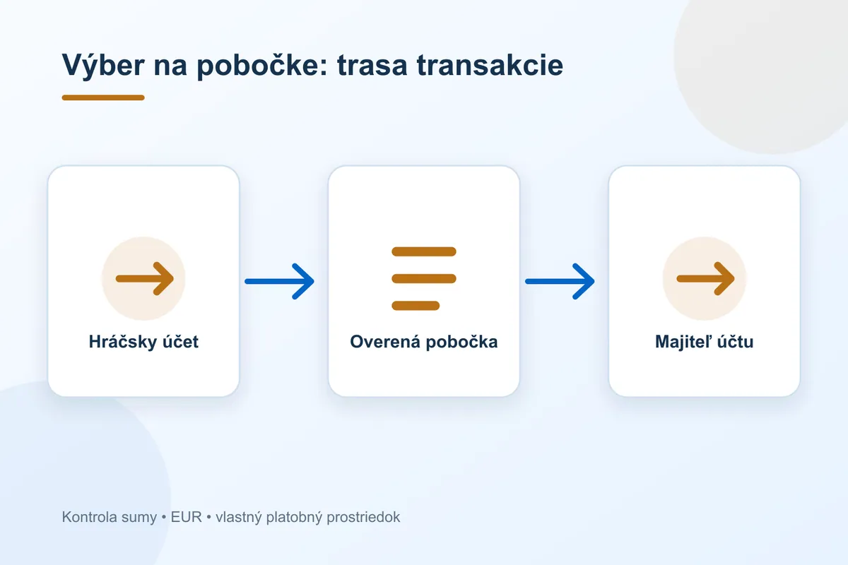 Trasa platby Tipsport pri metóde výber na pobočke